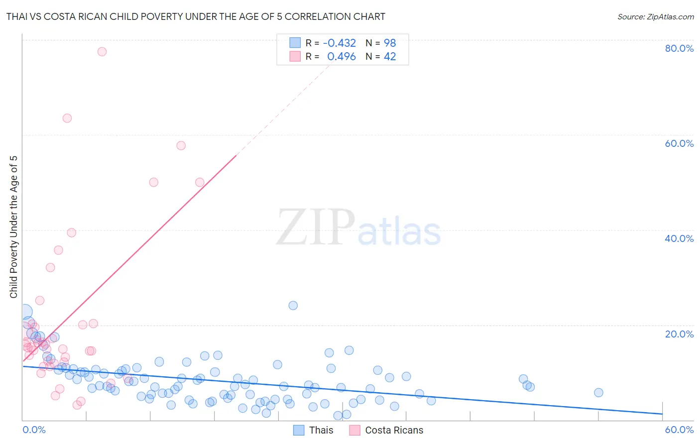 Thai vs Costa Rican Child Poverty Under the Age of 5