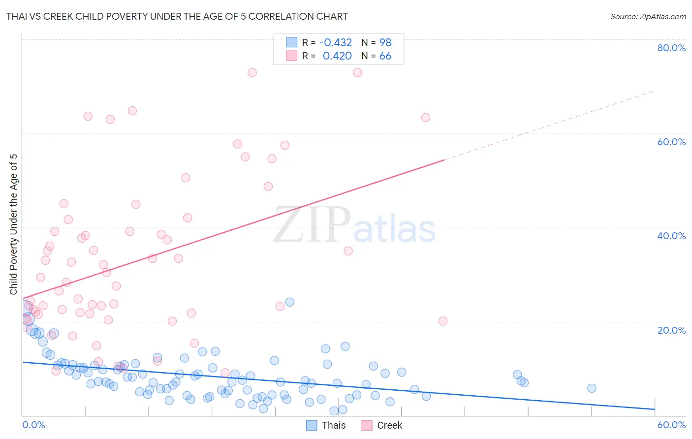 Thai vs Creek Child Poverty Under the Age of 5