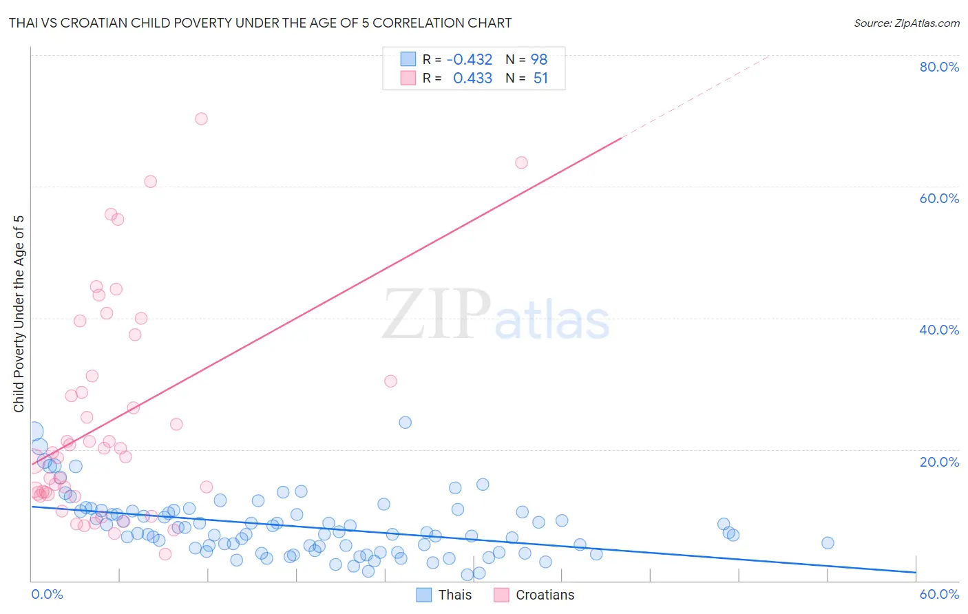 Thai vs Croatian Child Poverty Under the Age of 5