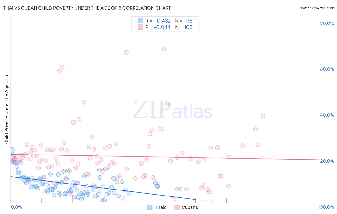 Thai vs Cuban Child Poverty Under the Age of 5