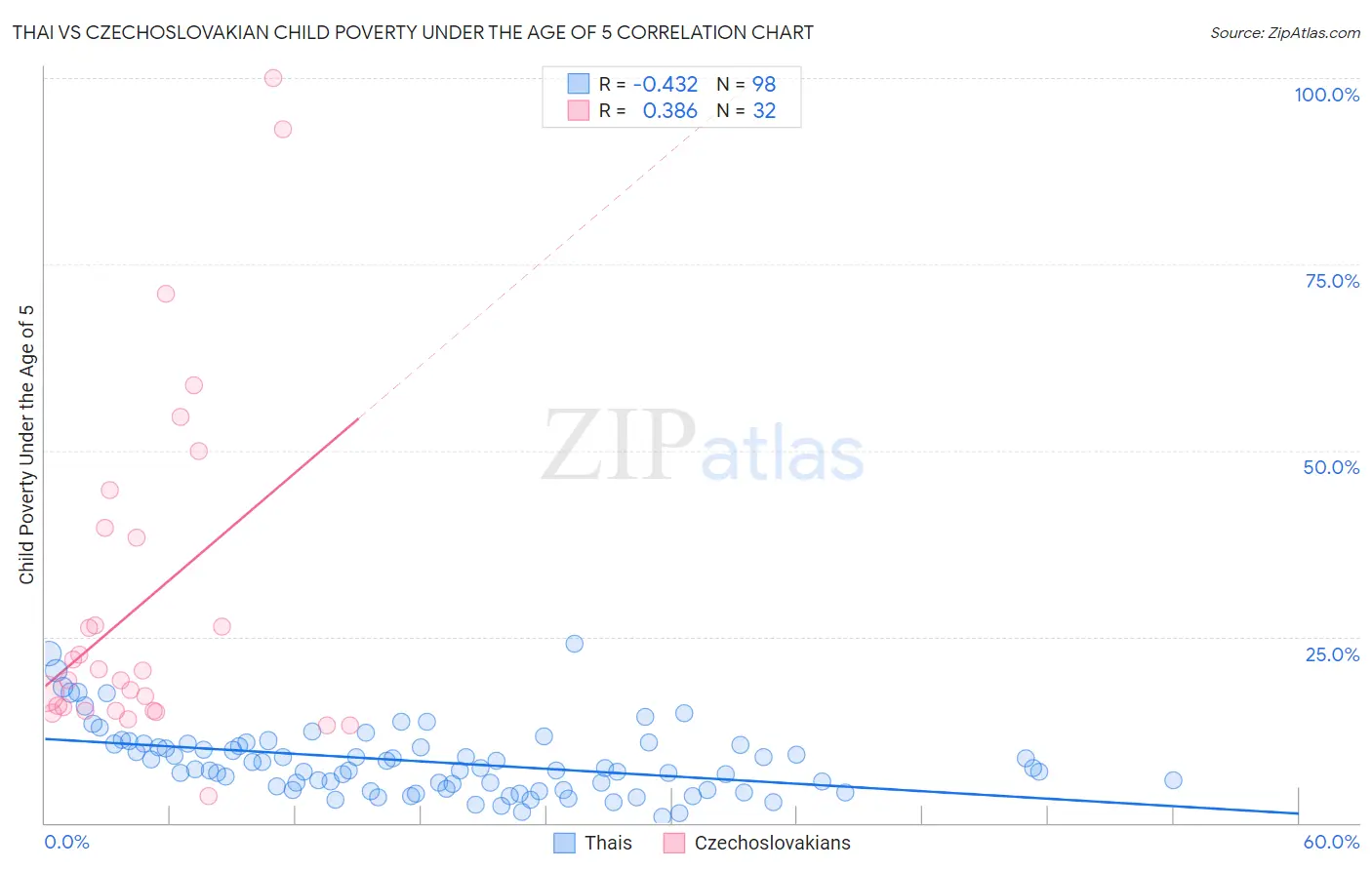 Thai vs Czechoslovakian Child Poverty Under the Age of 5