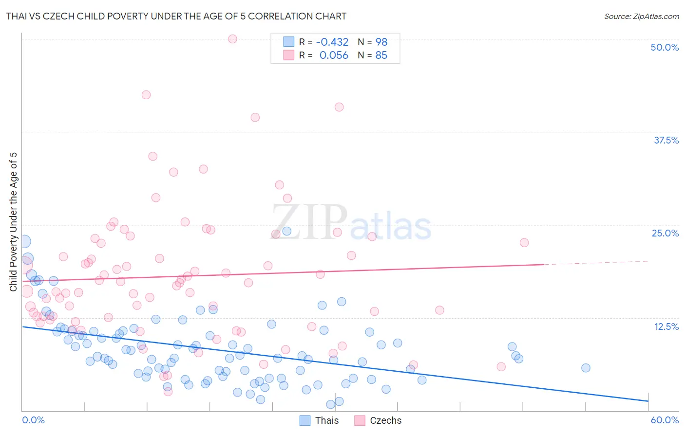 Thai vs Czech Child Poverty Under the Age of 5