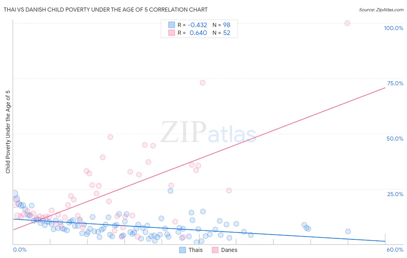 Thai vs Danish Child Poverty Under the Age of 5