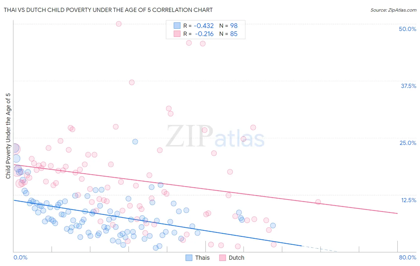 Thai vs Dutch Child Poverty Under the Age of 5