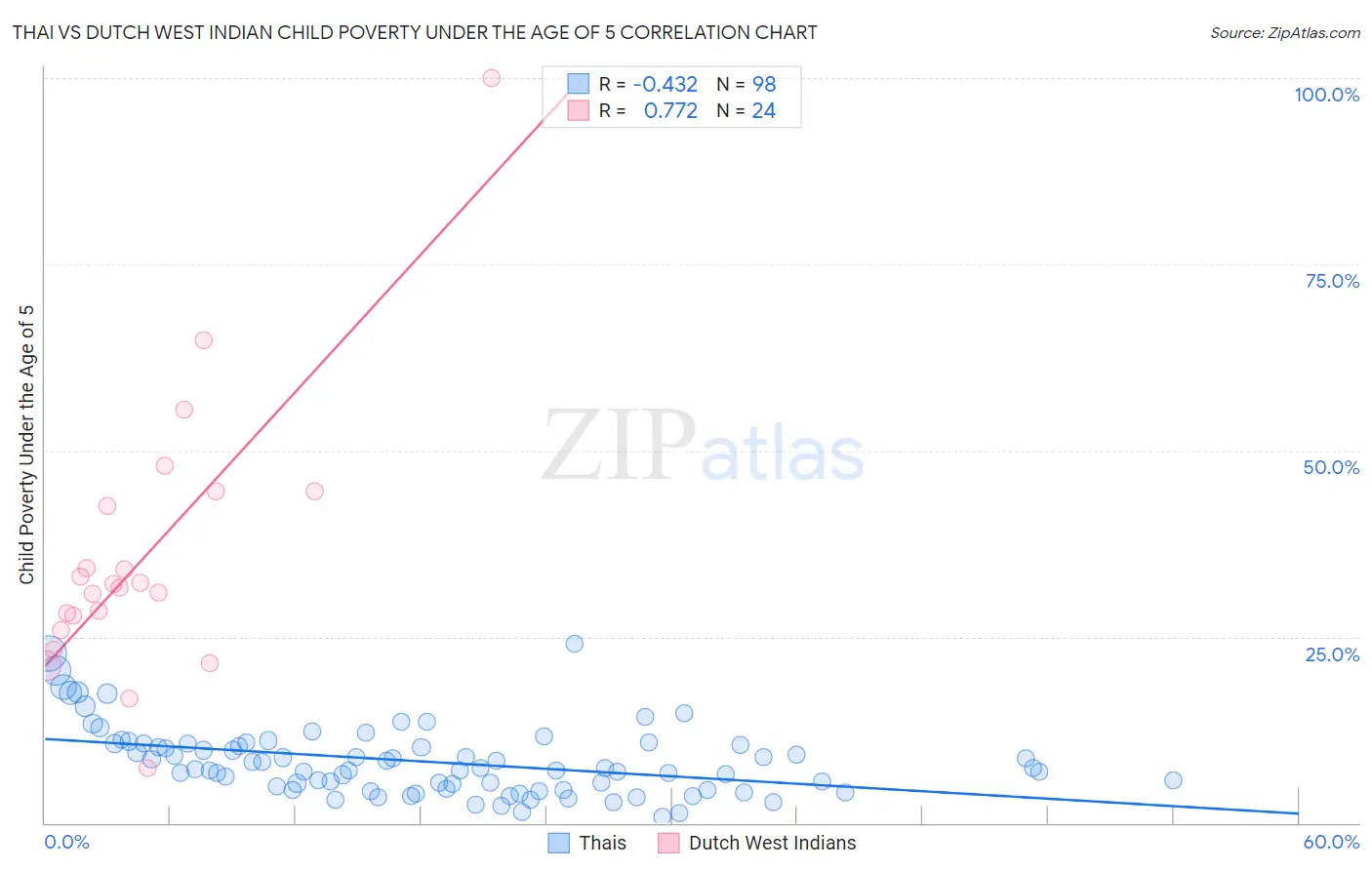 Thai vs Dutch West Indian Child Poverty Under the Age of 5