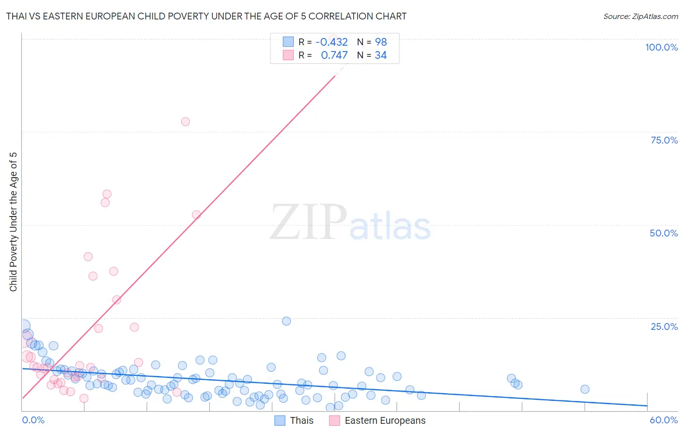 Thai vs Eastern European Child Poverty Under the Age of 5