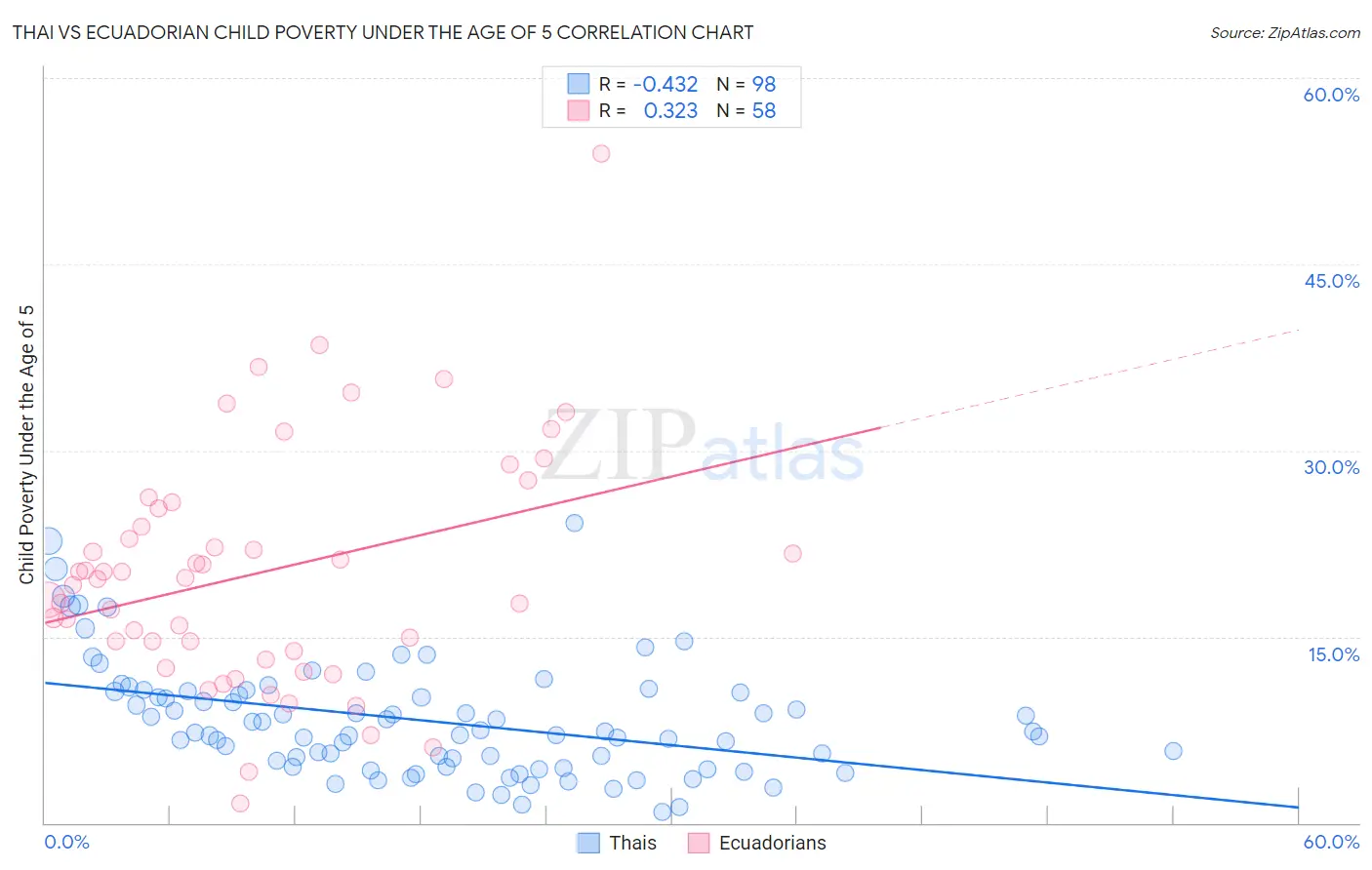 Thai vs Ecuadorian Child Poverty Under the Age of 5