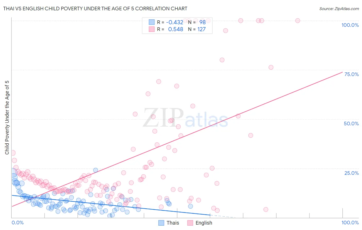 Thai vs English Child Poverty Under the Age of 5