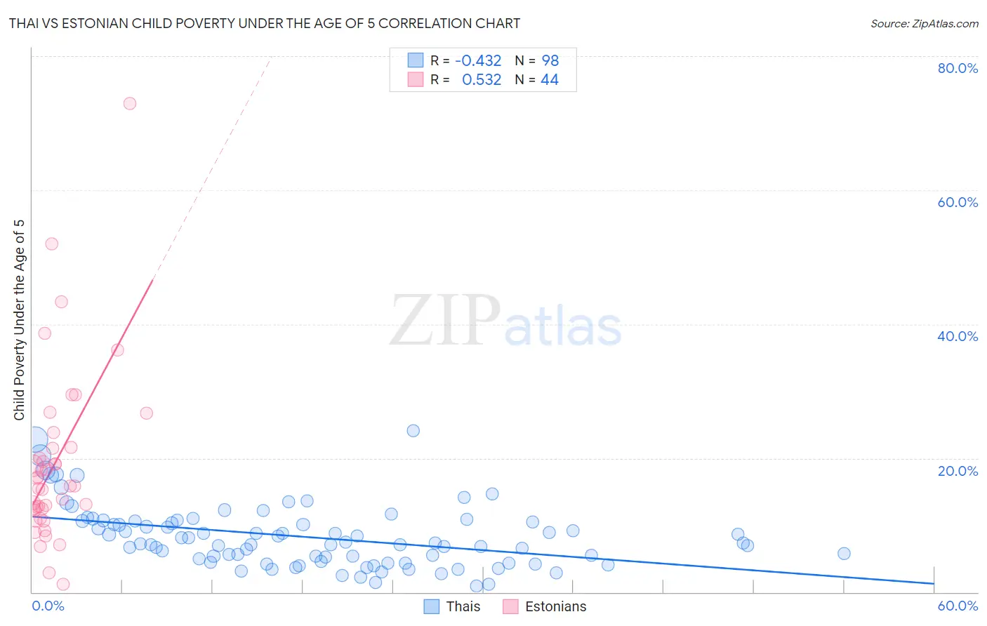 Thai vs Estonian Child Poverty Under the Age of 5