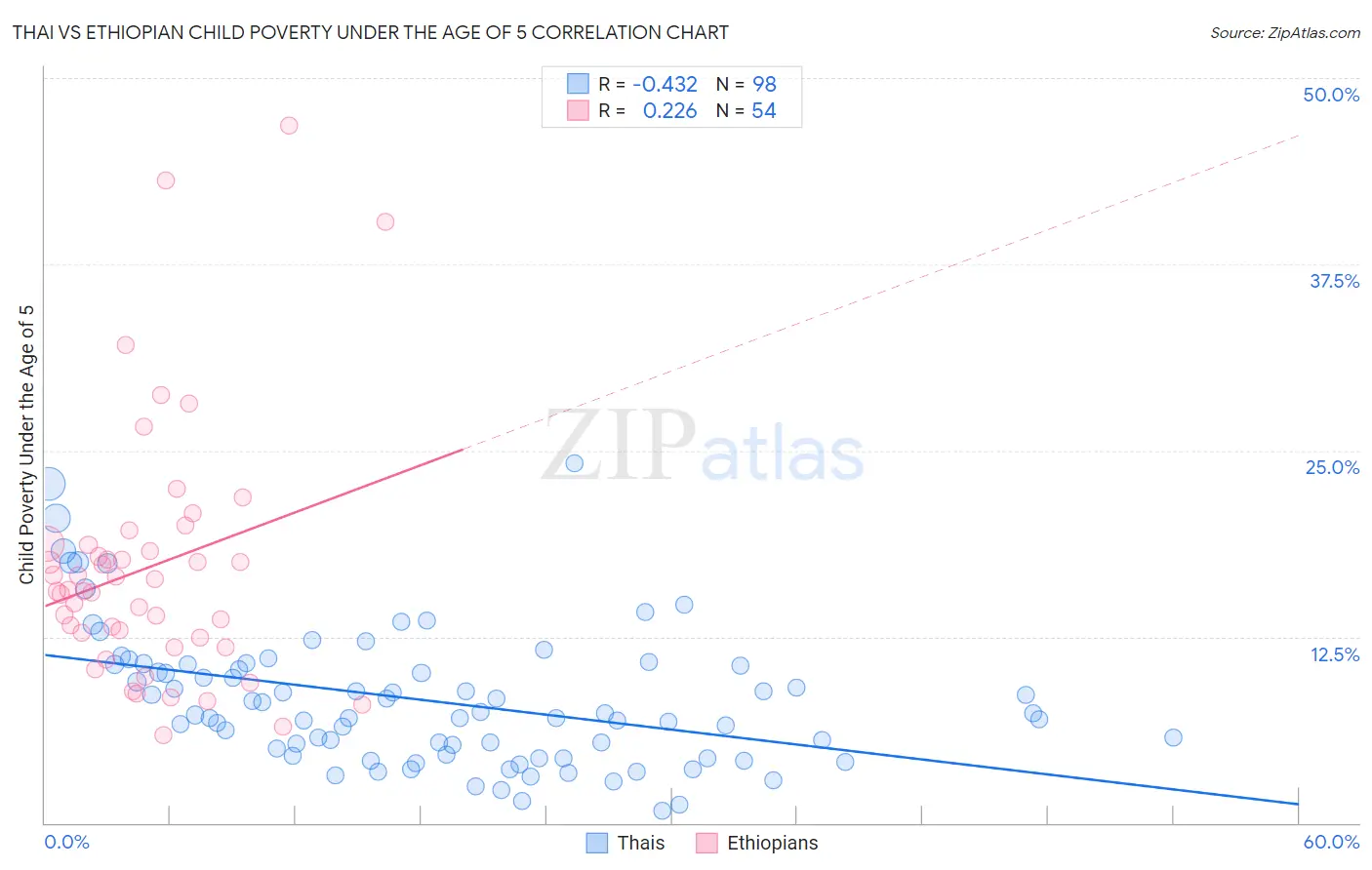 Thai vs Ethiopian Child Poverty Under the Age of 5