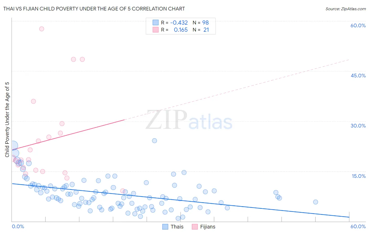 Thai vs Fijian Child Poverty Under the Age of 5