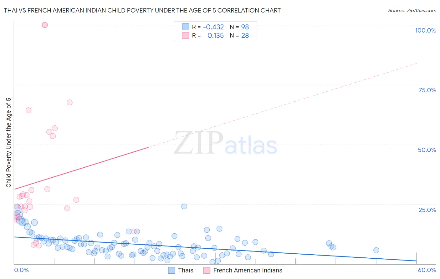 Thai vs French American Indian Child Poverty Under the Age of 5