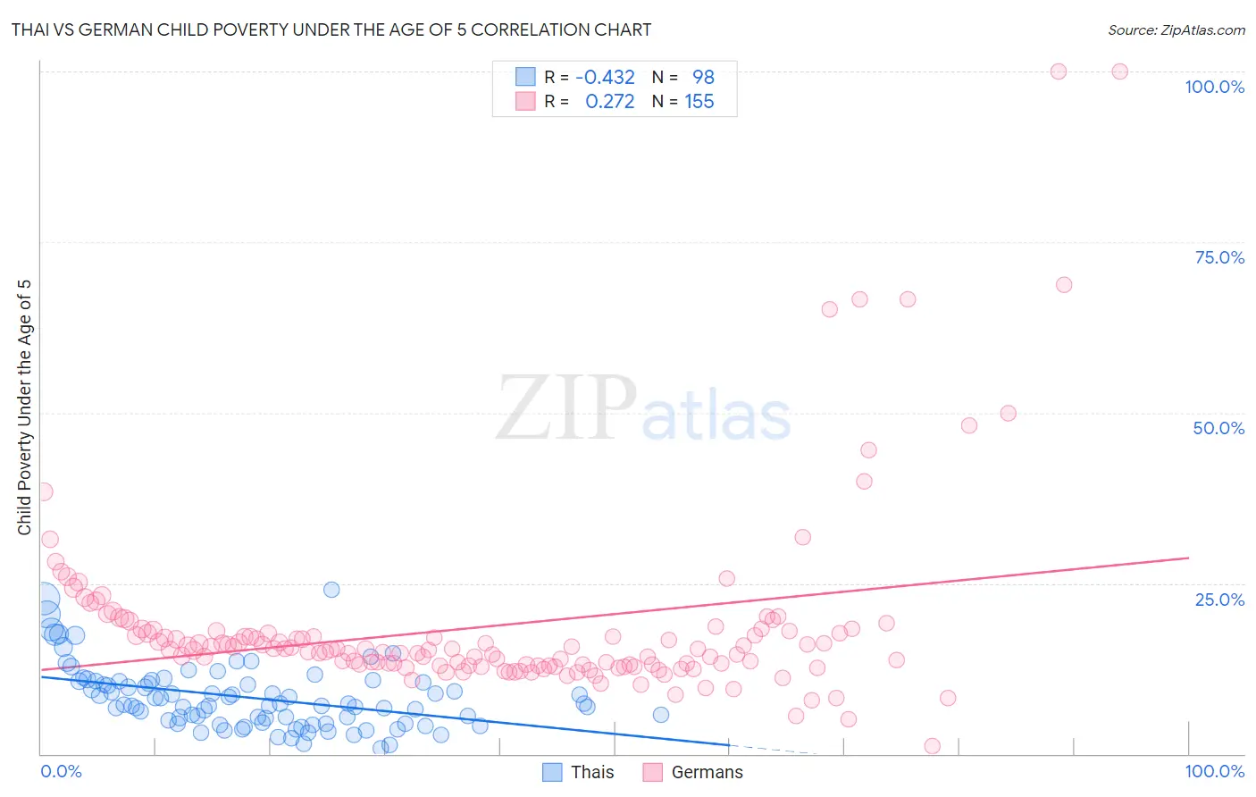 Thai vs German Child Poverty Under the Age of 5