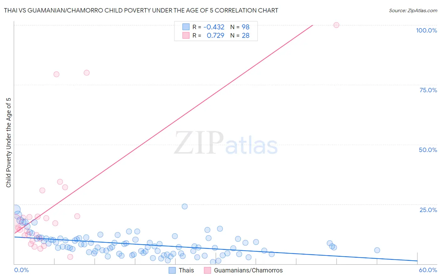 Thai vs Guamanian/Chamorro Child Poverty Under the Age of 5