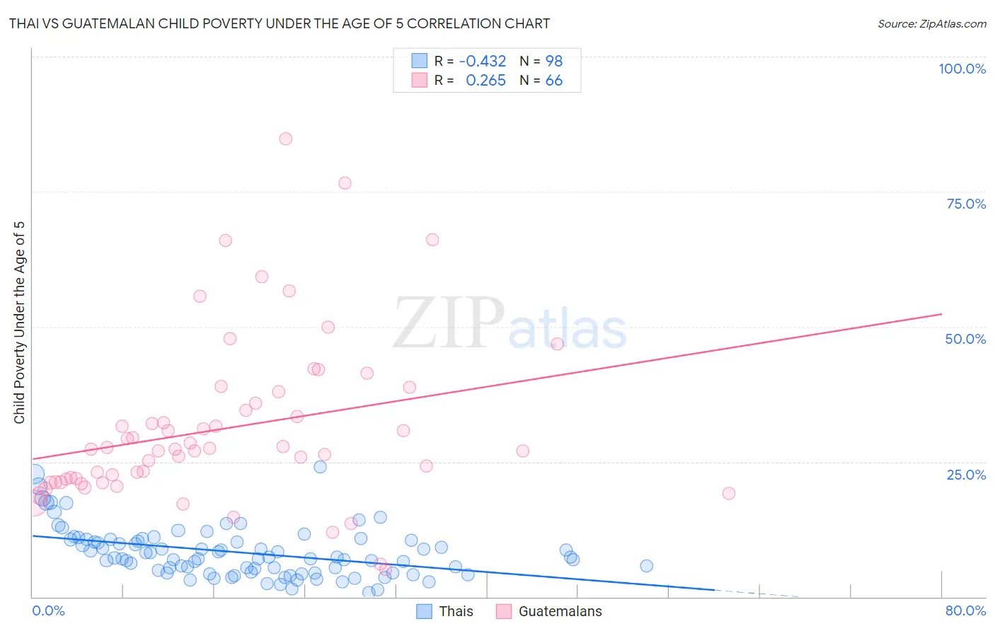 Thai vs Guatemalan Child Poverty Under the Age of 5
