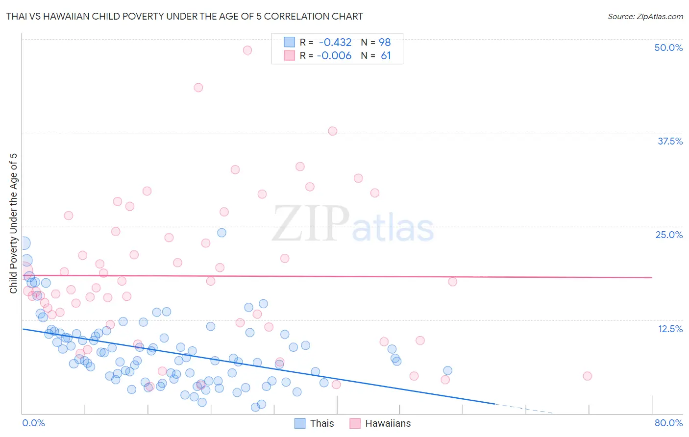 Thai vs Hawaiian Child Poverty Under the Age of 5