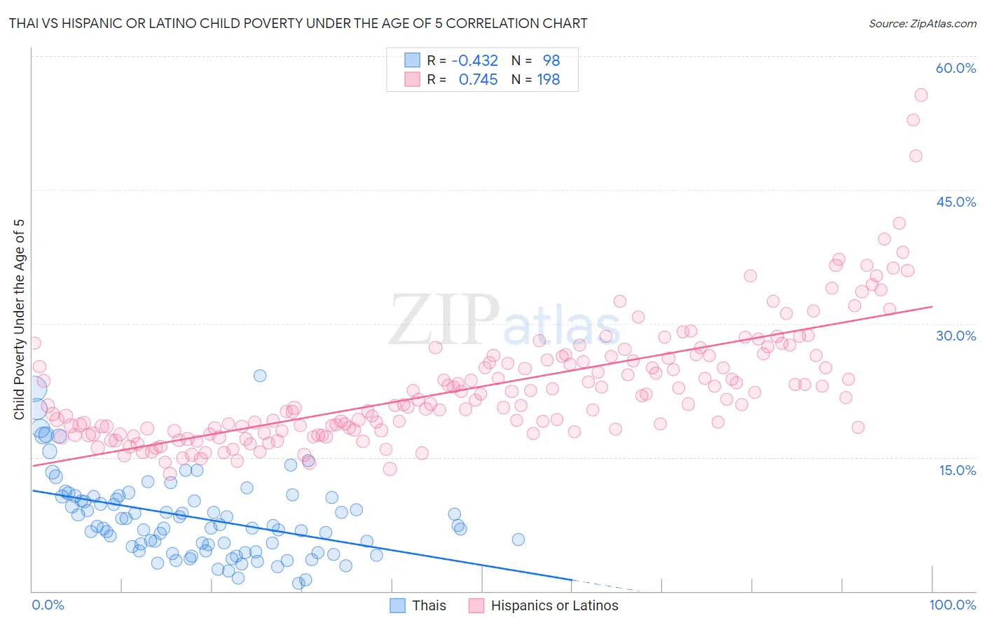 Thai vs Hispanic or Latino Child Poverty Under the Age of 5