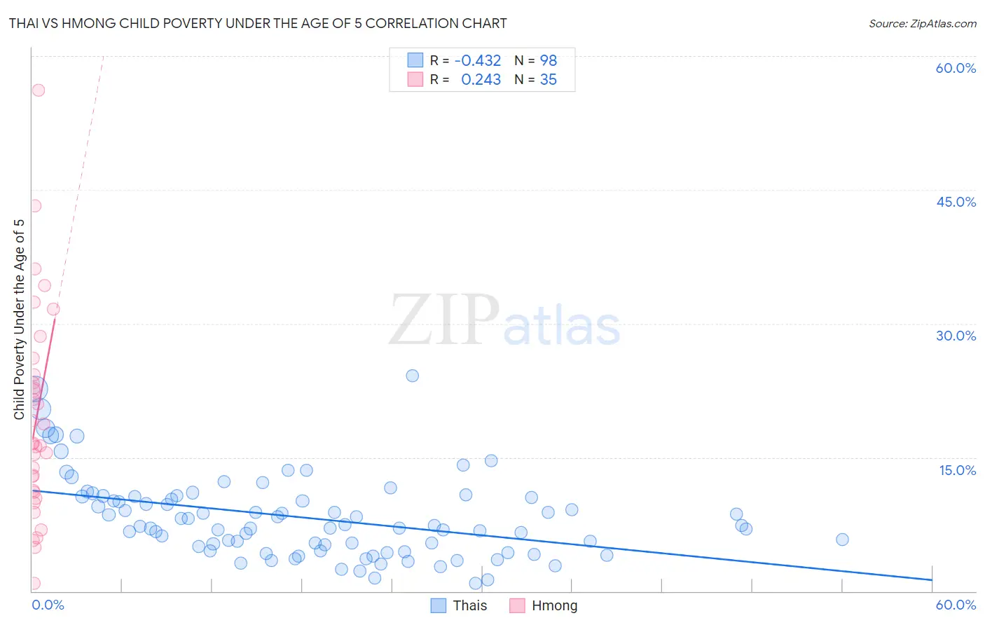 Thai vs Hmong Child Poverty Under the Age of 5