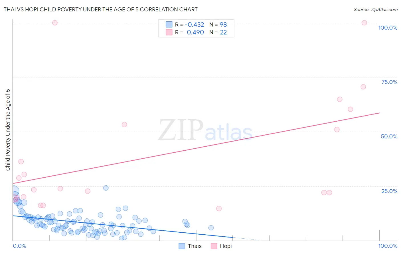 Thai vs Hopi Child Poverty Under the Age of 5