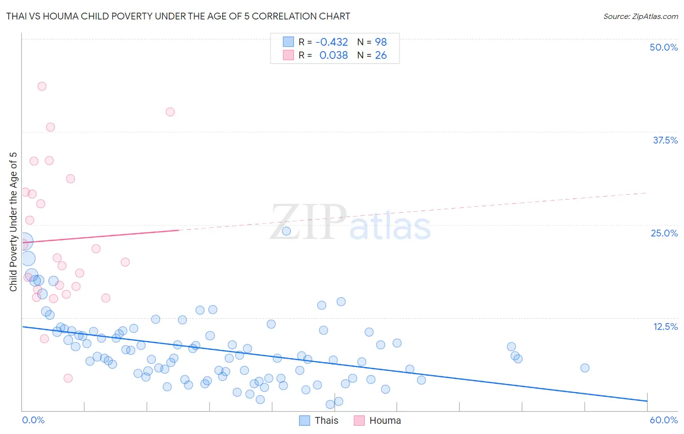 Thai vs Houma Child Poverty Under the Age of 5