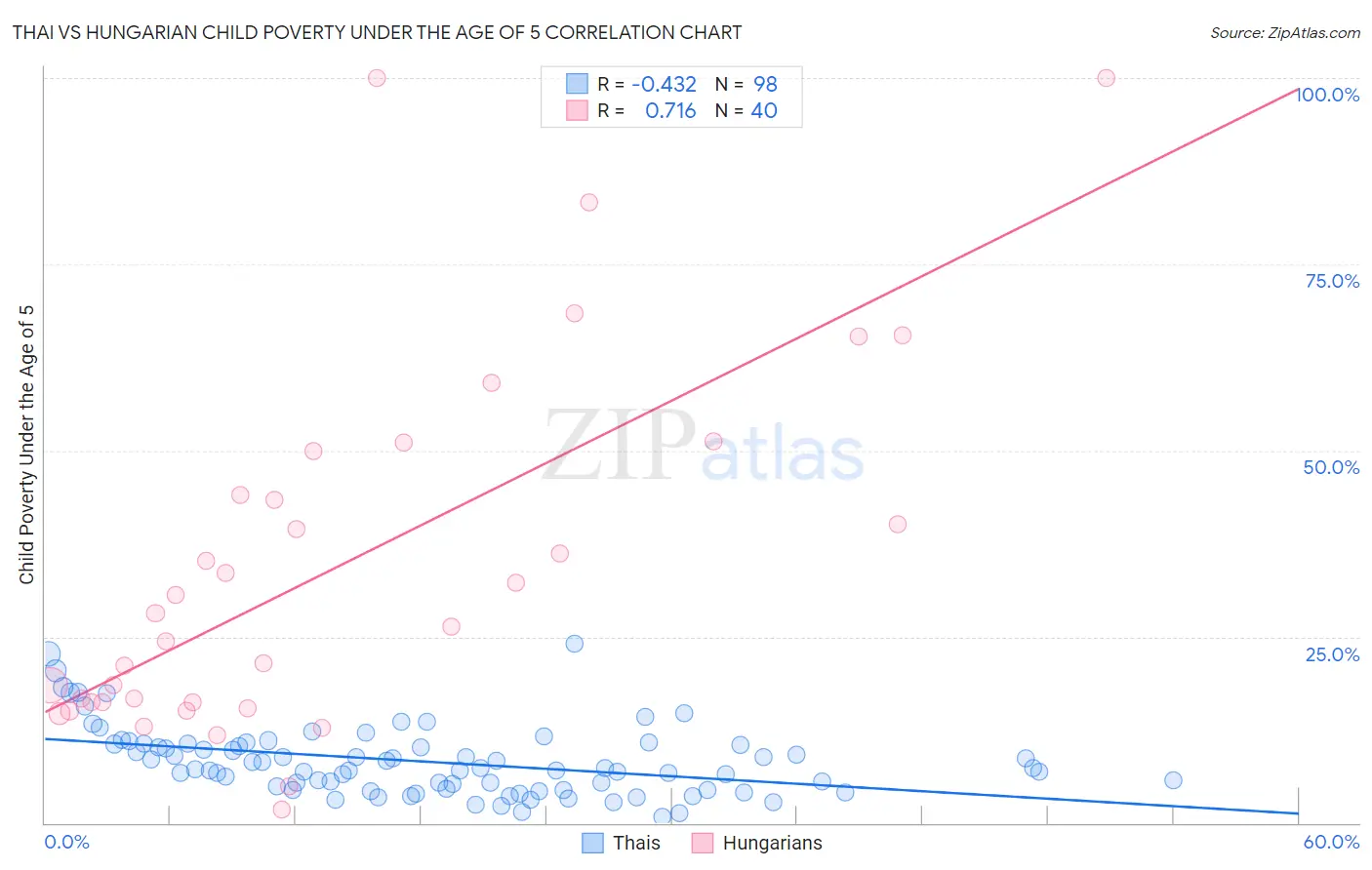 Thai vs Hungarian Child Poverty Under the Age of 5