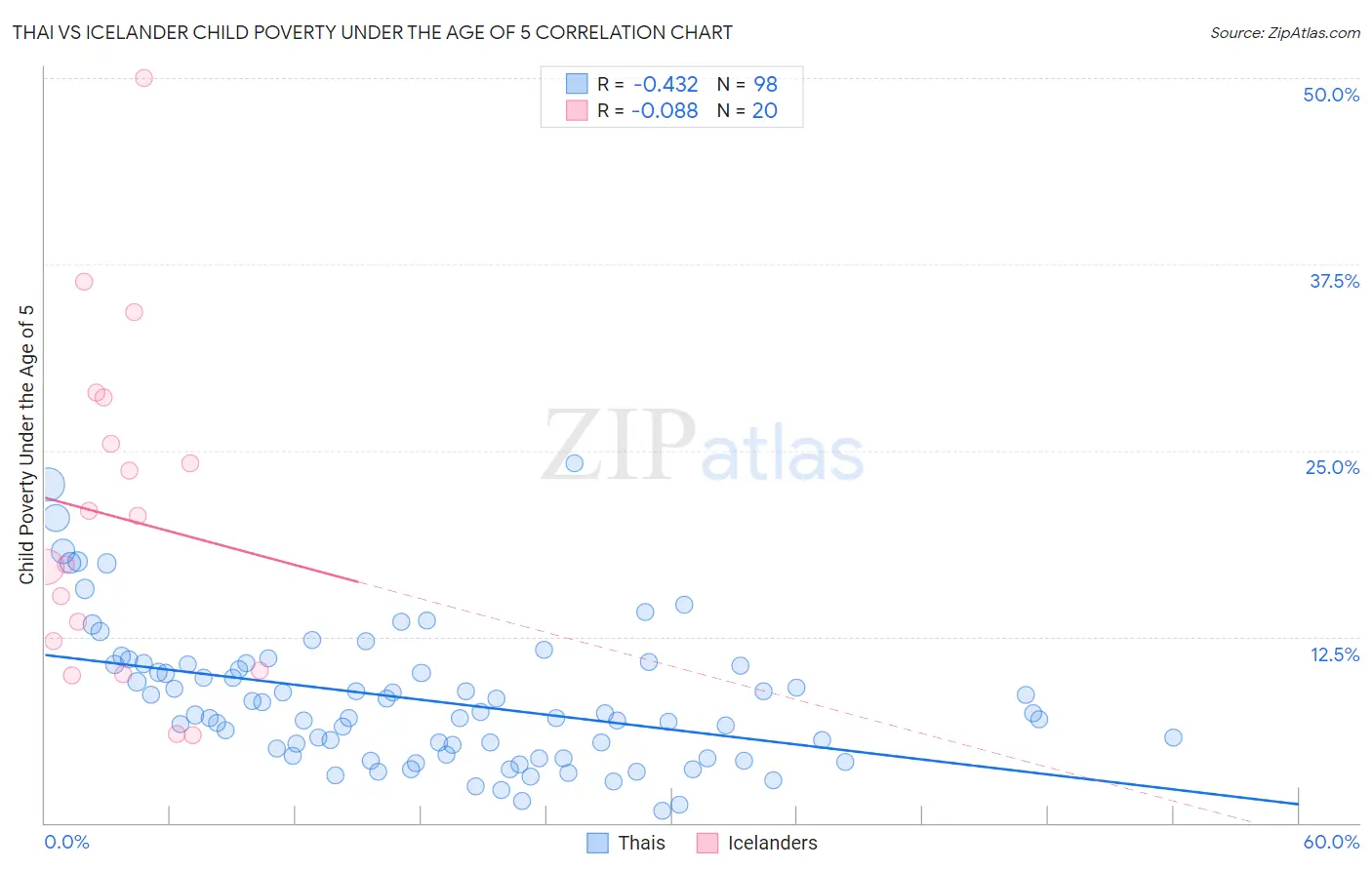 Thai vs Icelander Child Poverty Under the Age of 5