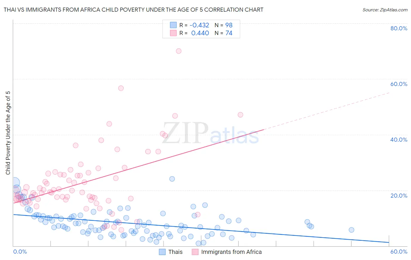 Thai vs Immigrants from Africa Child Poverty Under the Age of 5