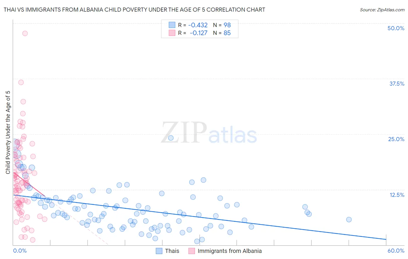 Thai vs Immigrants from Albania Child Poverty Under the Age of 5