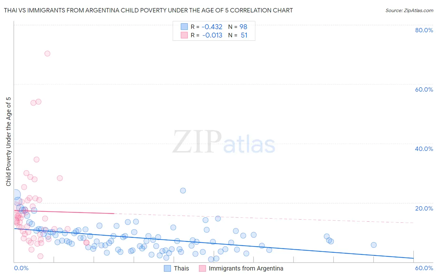 Thai vs Immigrants from Argentina Child Poverty Under the Age of 5