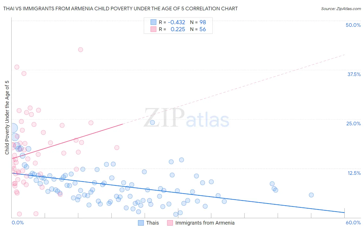 Thai vs Immigrants from Armenia Child Poverty Under the Age of 5