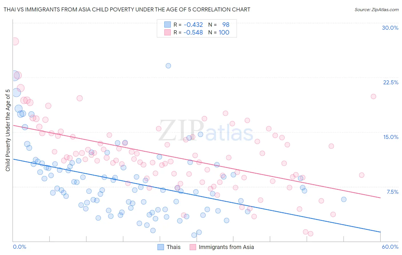 Thai vs Immigrants from Asia Child Poverty Under the Age of 5