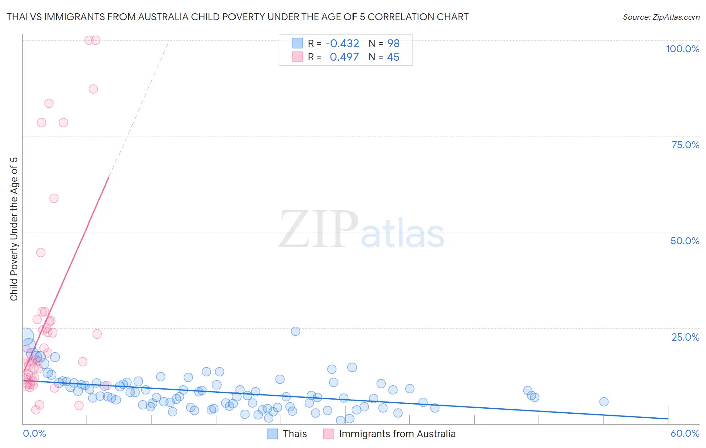 Thai vs Immigrants from Australia Child Poverty Under the Age of 5
