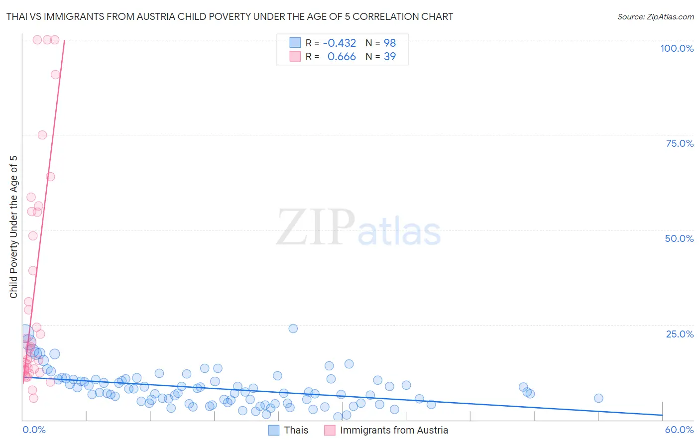 Thai vs Immigrants from Austria Child Poverty Under the Age of 5