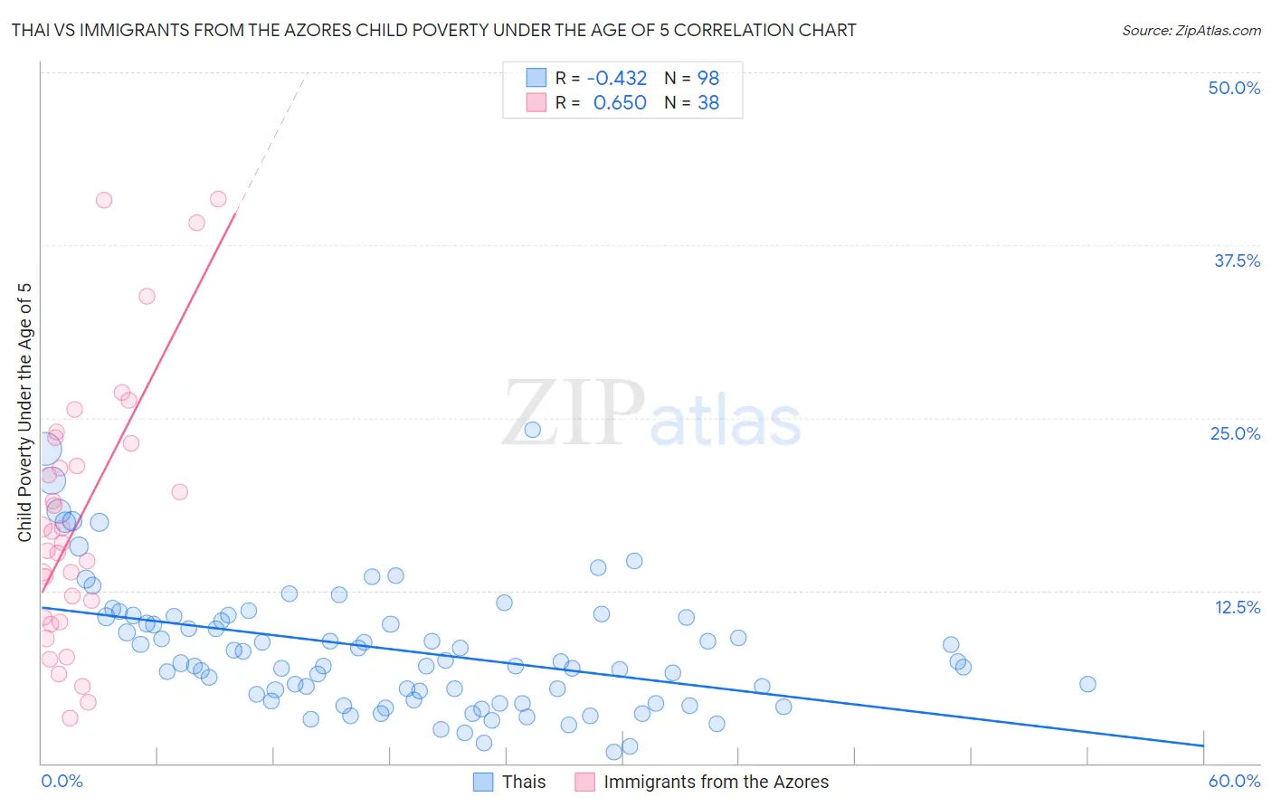 Thai vs Immigrants from the Azores Child Poverty Under the Age of 5