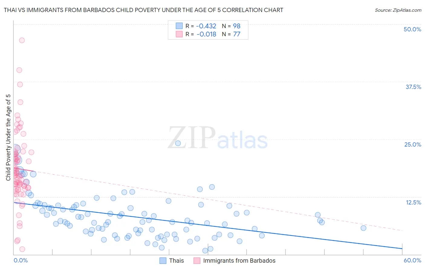 Thai vs Immigrants from Barbados Child Poverty Under the Age of 5