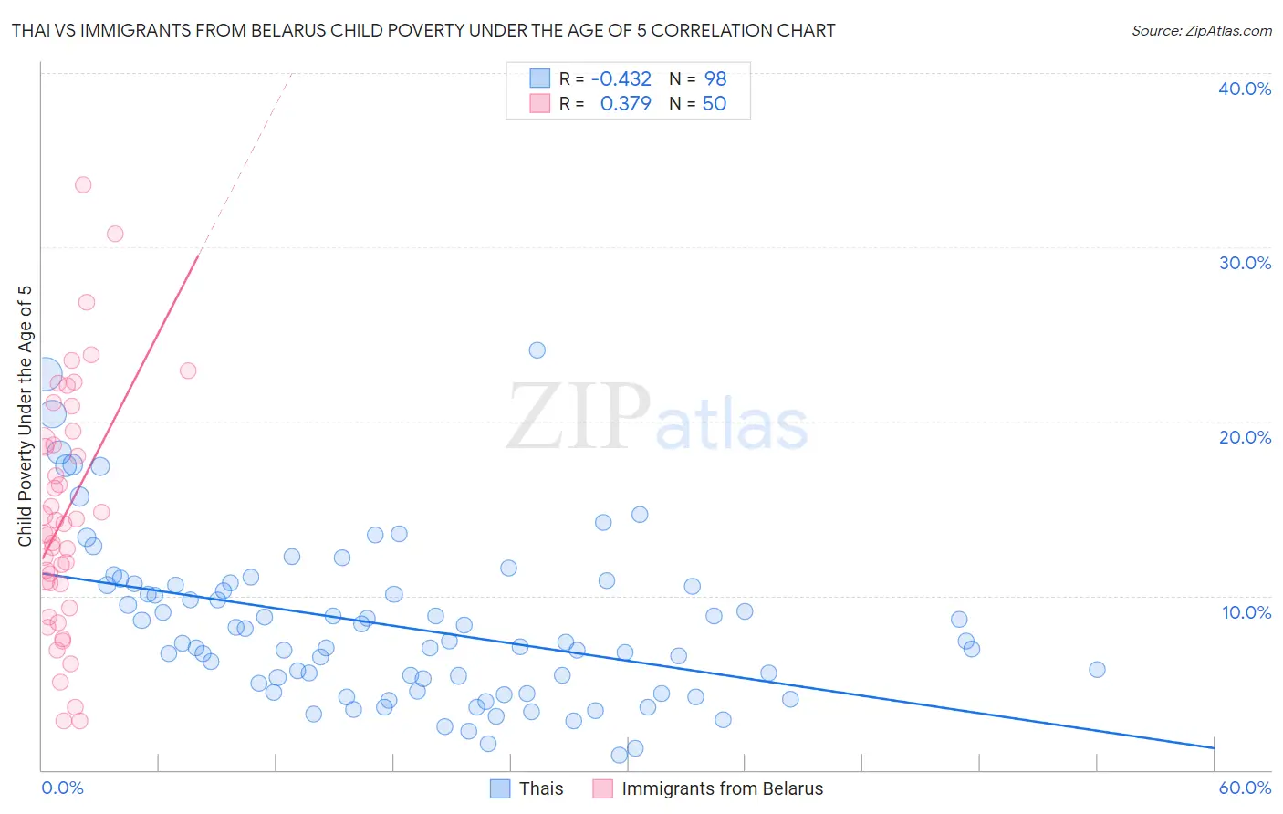Thai vs Immigrants from Belarus Child Poverty Under the Age of 5