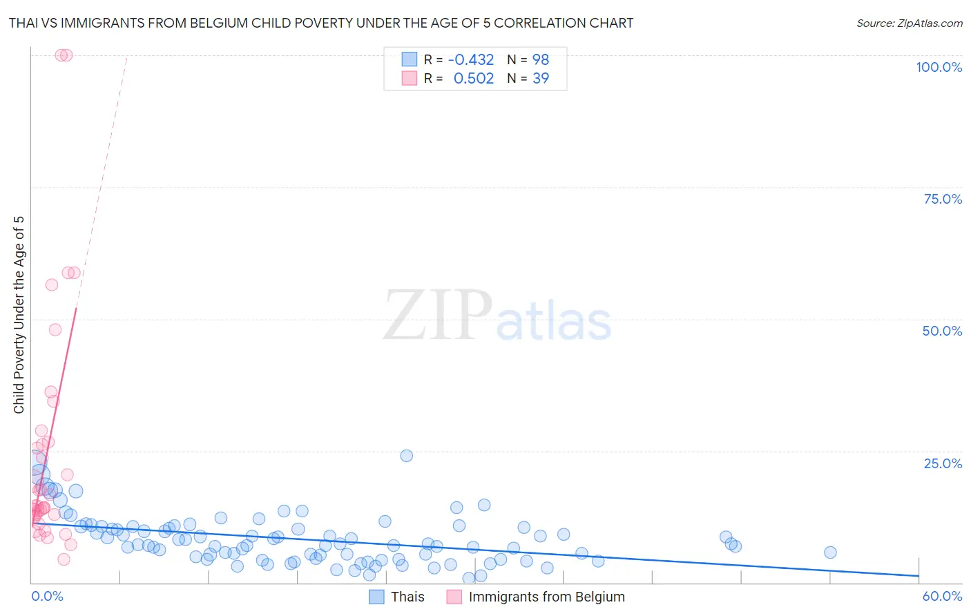 Thai vs Immigrants from Belgium Child Poverty Under the Age of 5