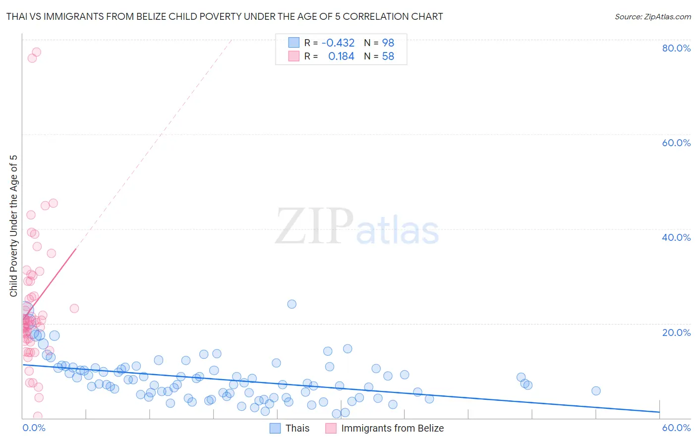 Thai vs Immigrants from Belize Child Poverty Under the Age of 5