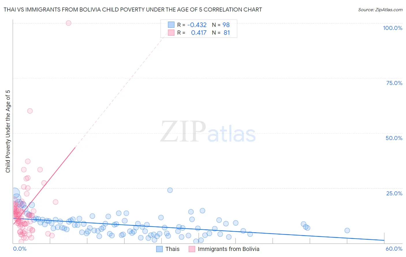 Thai vs Immigrants from Bolivia Child Poverty Under the Age of 5