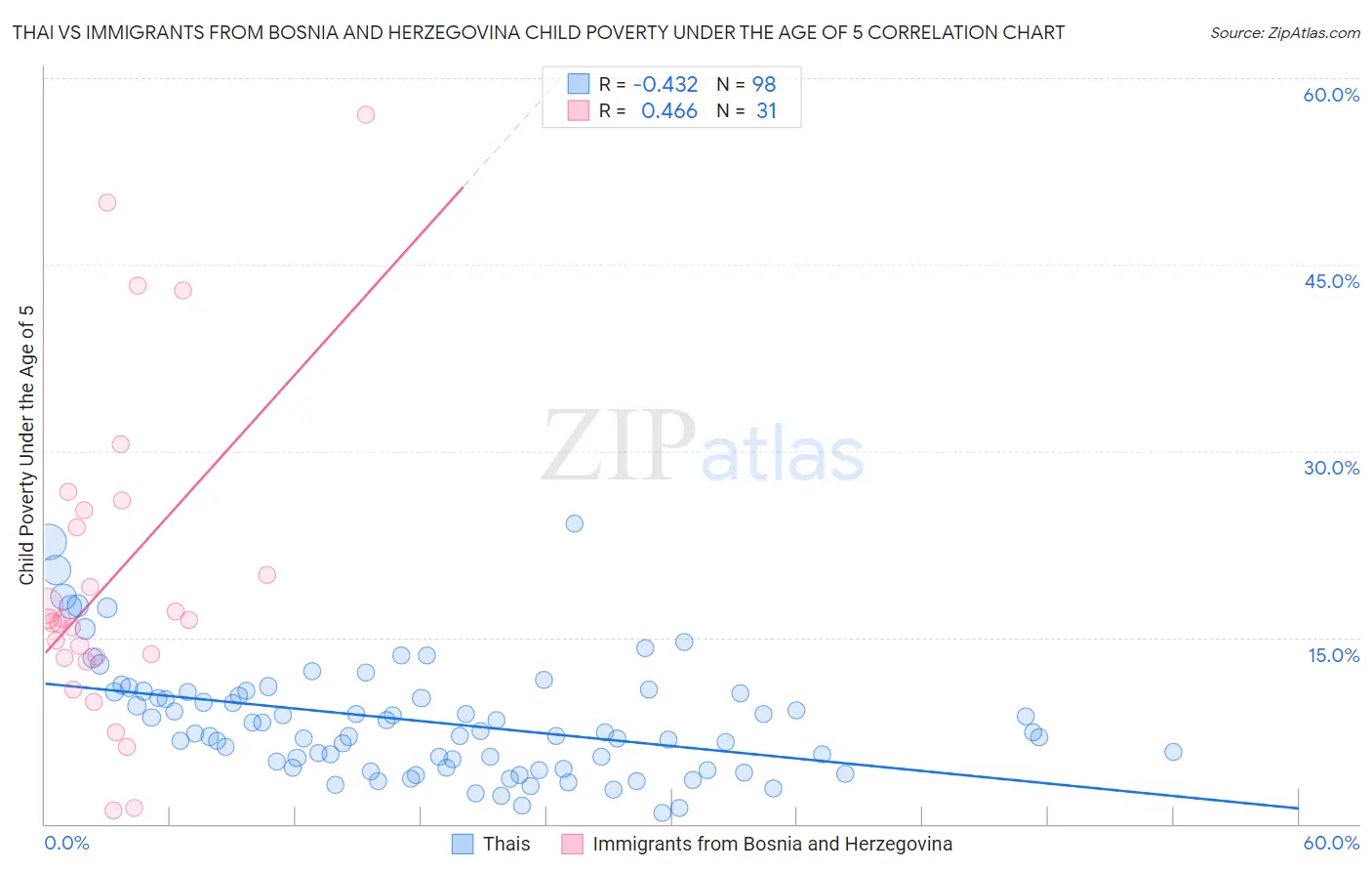 Thai vs Immigrants from Bosnia and Herzegovina Child Poverty Under the Age of 5