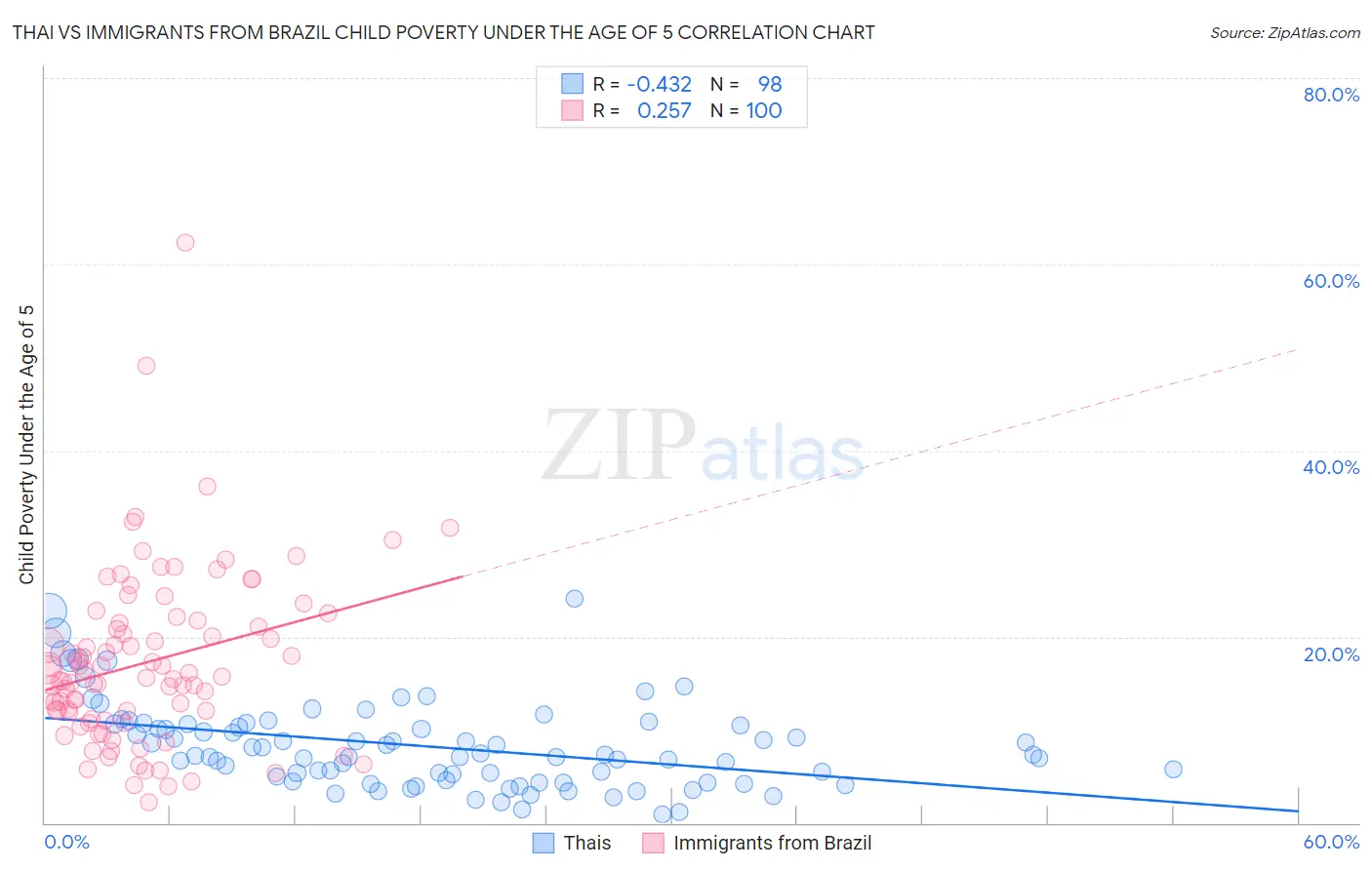 Thai vs Immigrants from Brazil Child Poverty Under the Age of 5