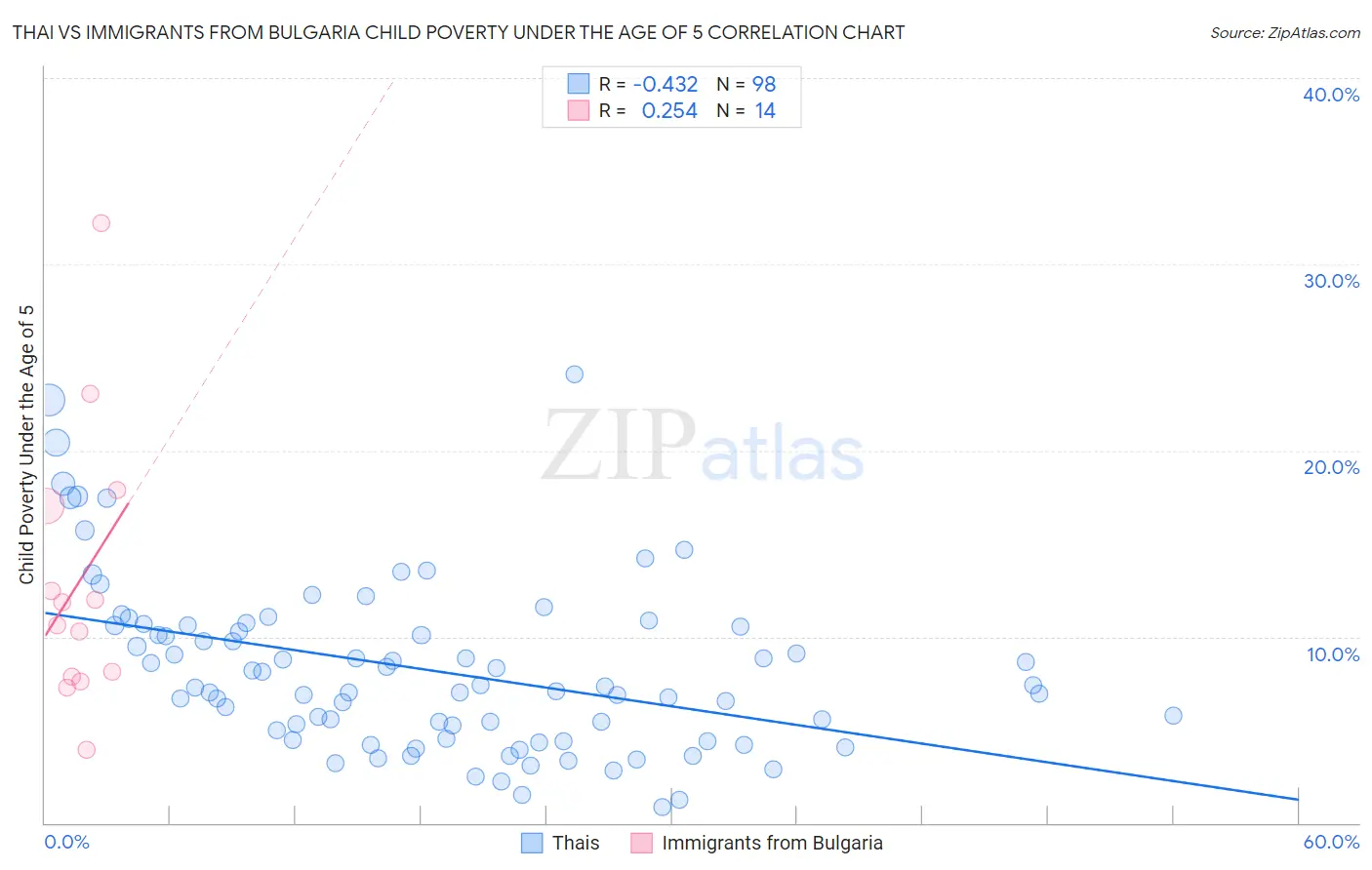 Thai vs Immigrants from Bulgaria Child Poverty Under the Age of 5