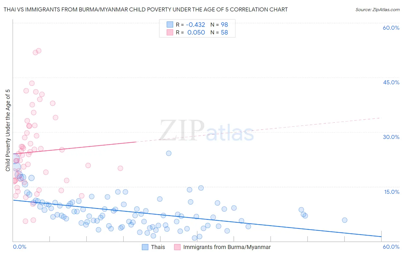 Thai vs Immigrants from Burma/Myanmar Child Poverty Under the Age of 5
