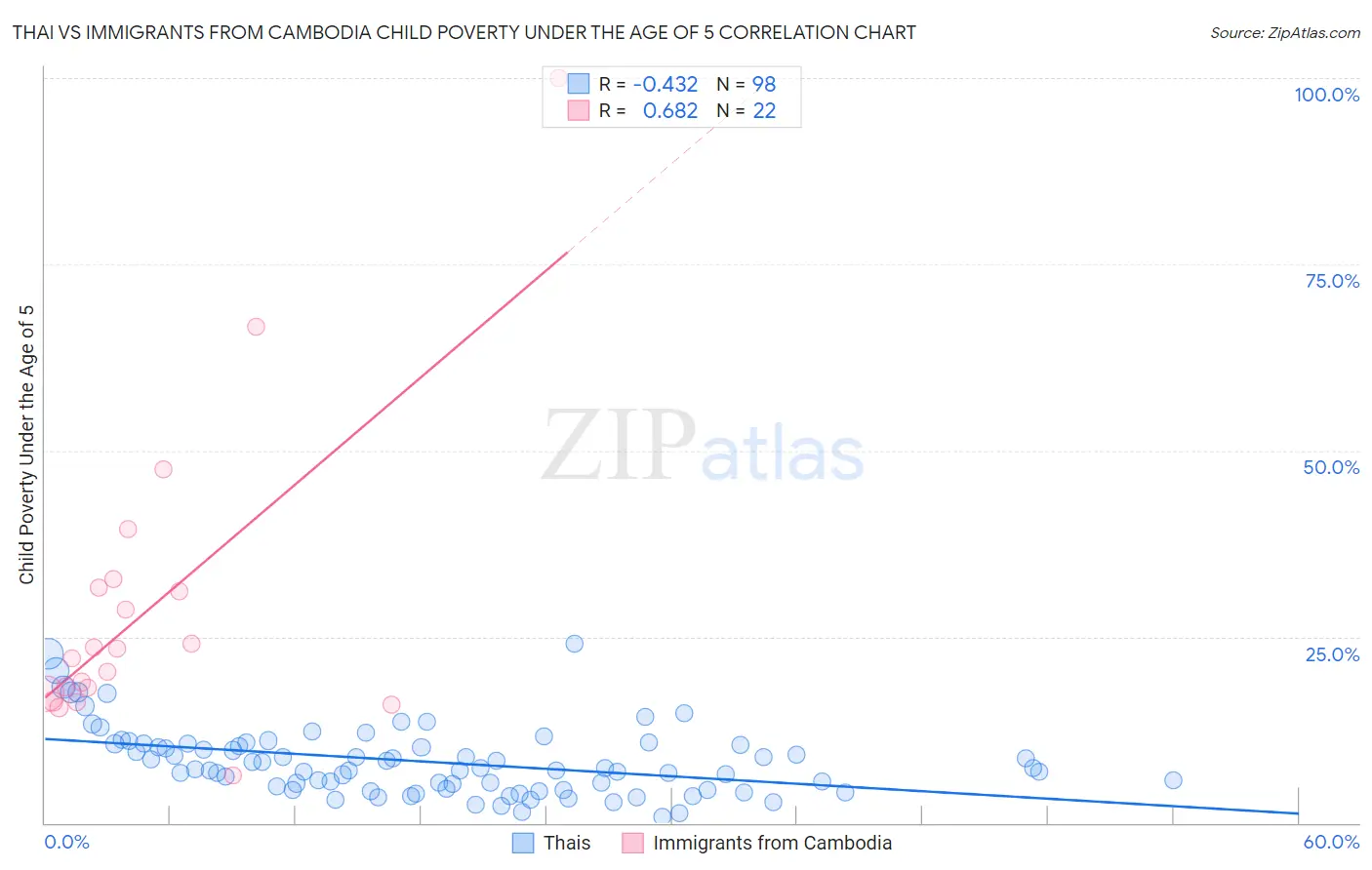 Thai vs Immigrants from Cambodia Child Poverty Under the Age of 5