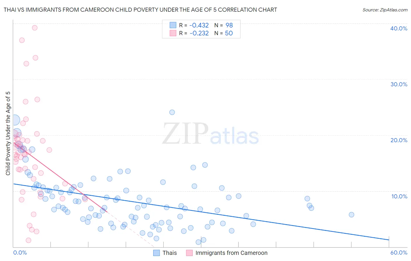 Thai vs Immigrants from Cameroon Child Poverty Under the Age of 5