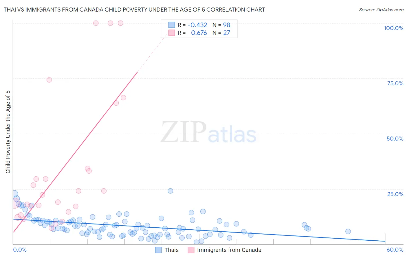 Thai vs Immigrants from Canada Child Poverty Under the Age of 5