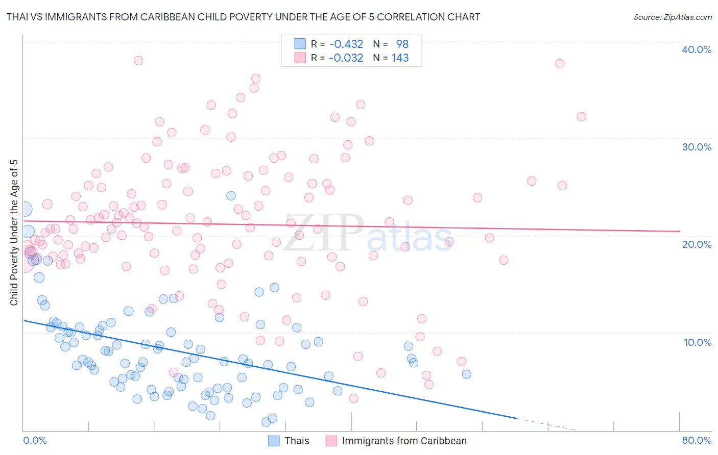 Thai vs Immigrants from Caribbean Child Poverty Under the Age of 5