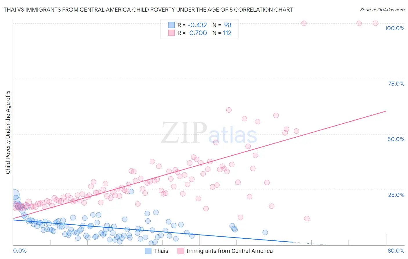 Thai vs Immigrants from Central America Child Poverty Under the Age of 5