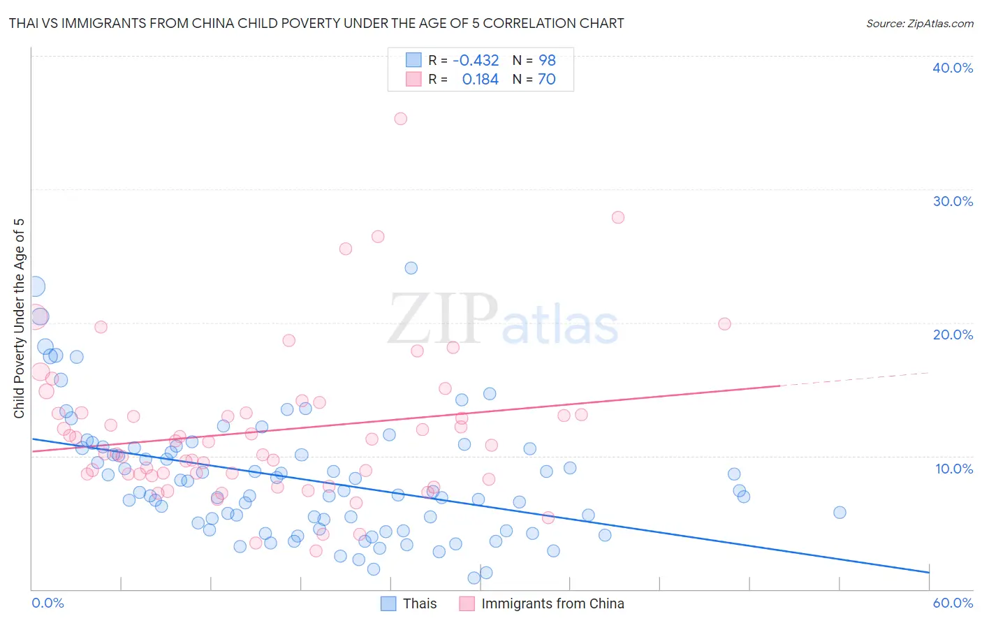 Thai vs Immigrants from China Child Poverty Under the Age of 5