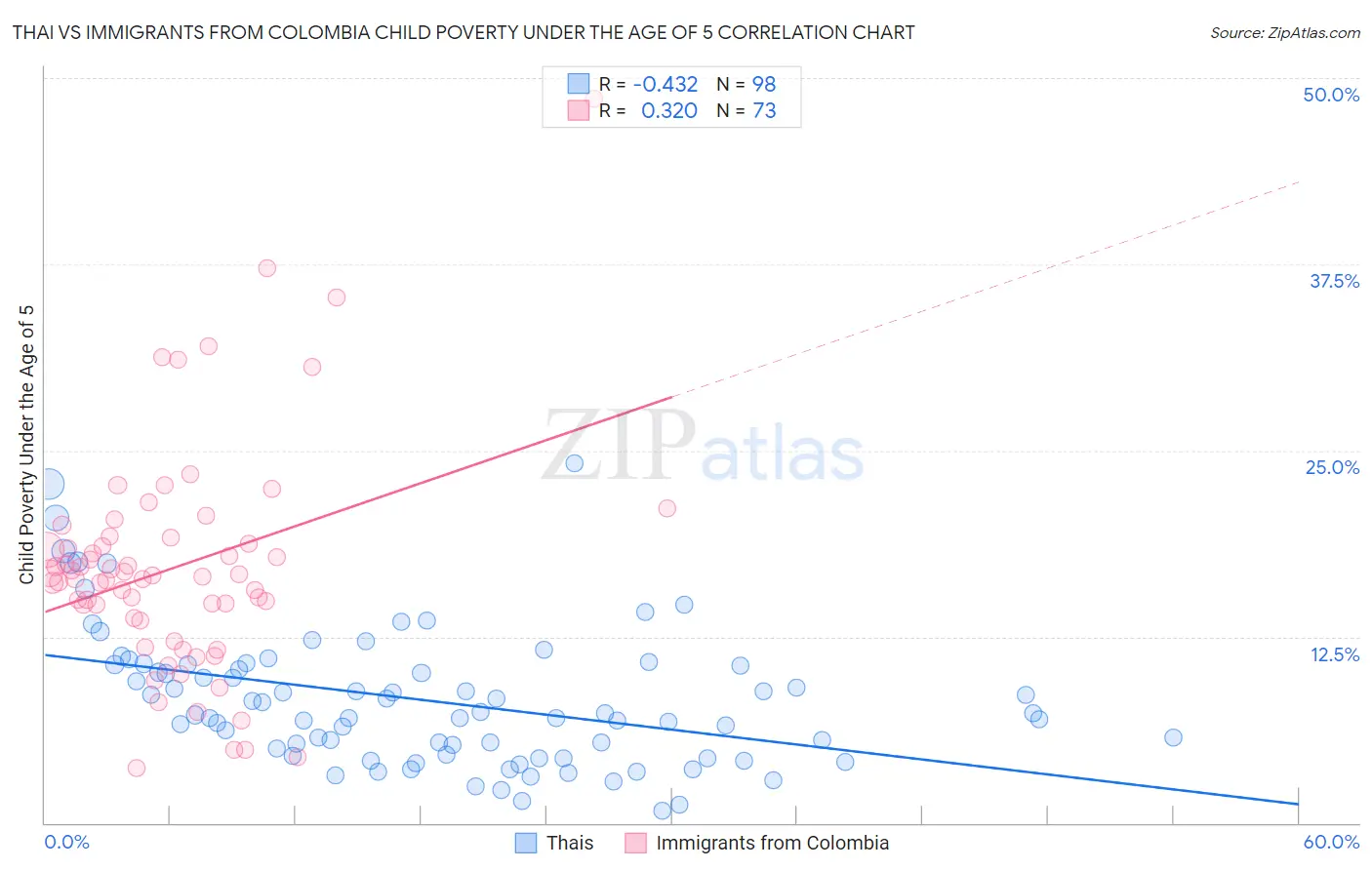 Thai vs Immigrants from Colombia Child Poverty Under the Age of 5